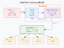 ZENPORT、AI技術と人間の専門性を融合させたAI-BPOサービス「ZenRead」リリース