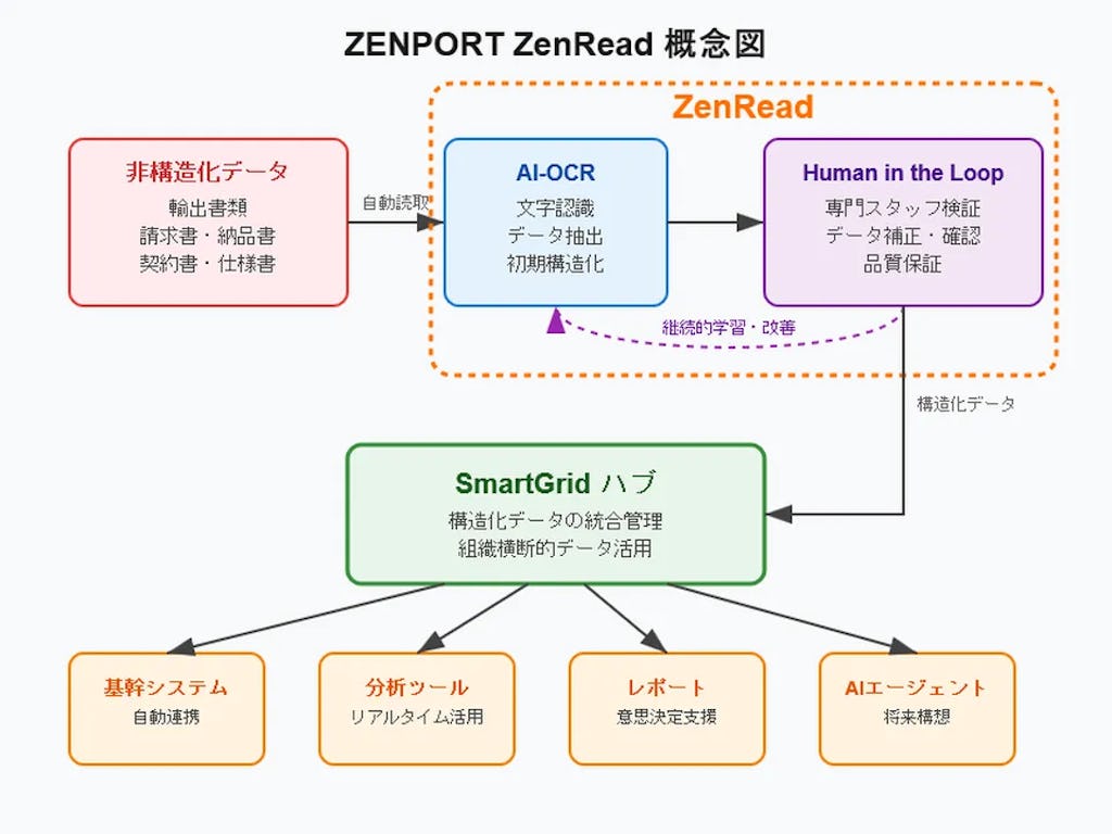 ZENPORT、AI技術と人間の専門性を融合させたAI-BPOサービス「ZenRead」リリース