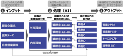 フェアテック、営業資料作成を3分に短縮する「コンサルティング営業AIエージェント」β版を発表