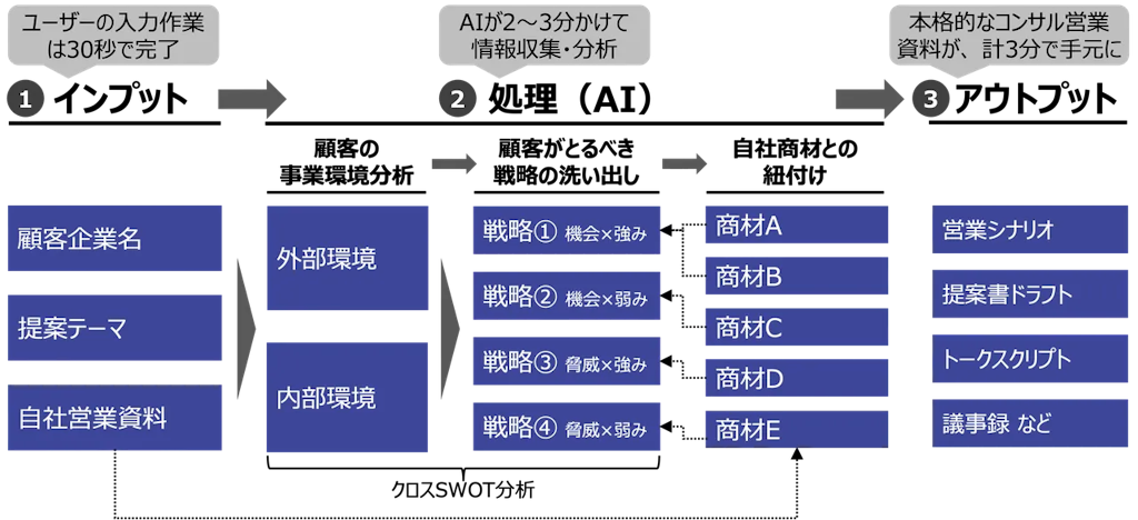 フェアテック、営業資料作成を3分に短縮する「コンサルティング営業AIエージェント」β版を発表