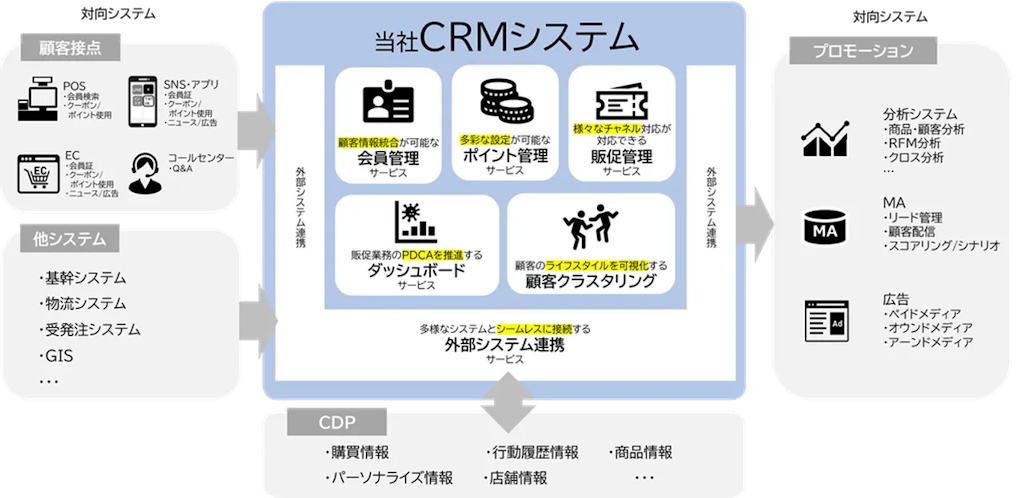 ヴィンクス、小売業向けAI搭載CRM「SatisfaCRM」をリリース