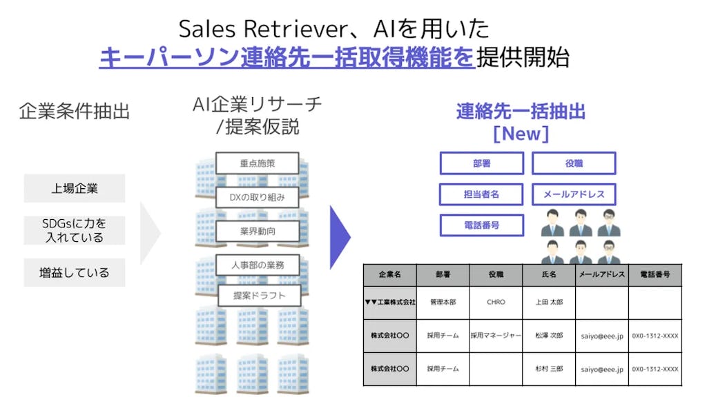 営業リサーチからアプローチAIへ進化、Sales Retrieverがキーパーソン情報を一括取得する機能をリリース
