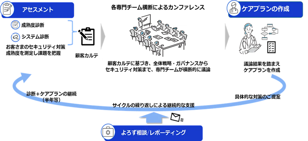 セキュリティ対策に「かかりつけ医」、NTT西日本が伴走支援を開始