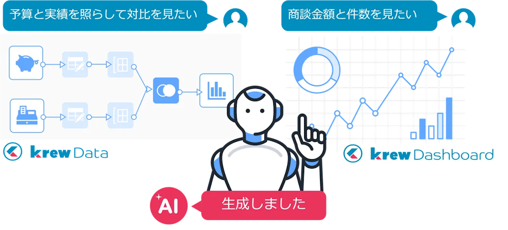 krewシリーズにAI機能β版が登場、会話感覚でkintoneのデータ加工やグラフ生成が可能に
