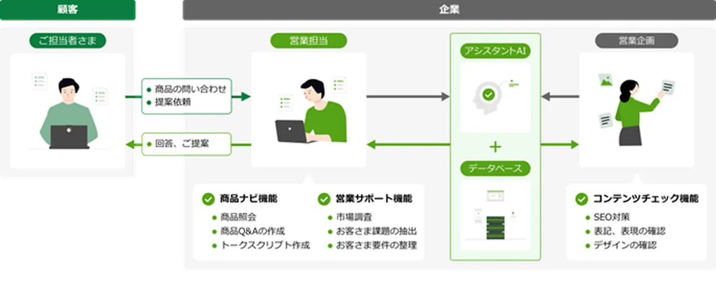 日立システムズ、営業の作業時間を50%削減する「営業向けアシスタントAI」を提供開始