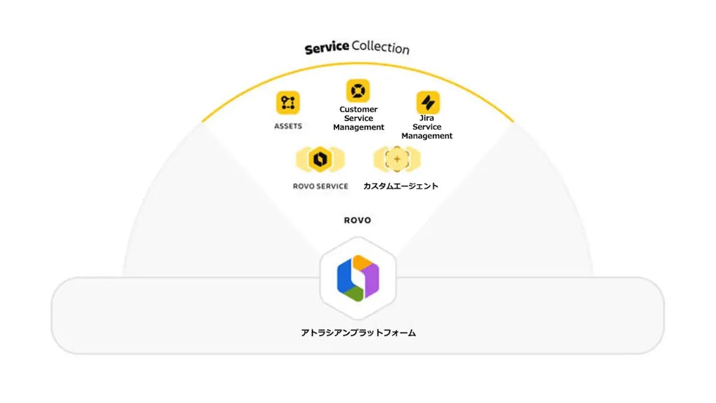 AIが社内外の問い合わせを一元管理。アトラシアンが「Service Collection」を発表