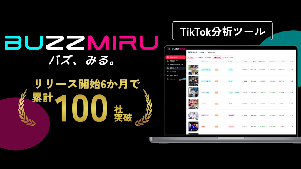 TikTok分析ツール「BUZZMIRU」、リリース半年で導入100社を突破