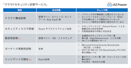 AZPower、Azure環境のリスクを可視化する「クラウドセキュリティ診断サービス」を提供開始