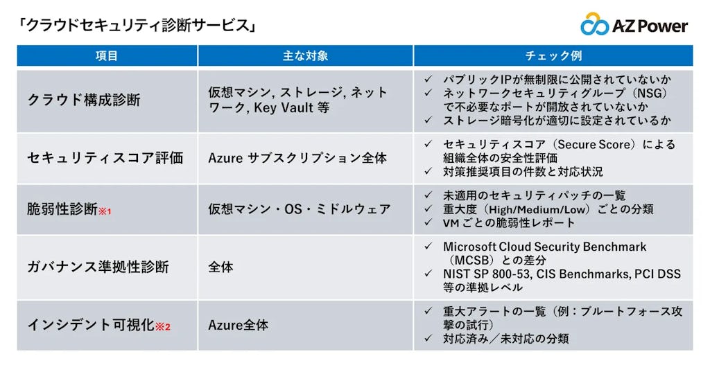 AZPower、Azure環境のリスクを可視化する「クラウドセキュリティ診断サービス」を提供開始