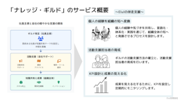 社員が互いに教え合う新サービス「ナレッジ・ギルド」提供開始。研修後の定着課題を解決