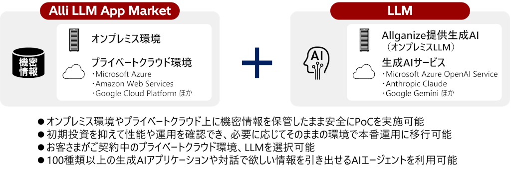 機密情報もAIで安全に活用、「Alli LLM App Market」のPoC支援モデルを日立が提供開始