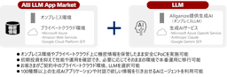 機密情報もAIで安全に活用、「Alli LLM App Market」のPoC支援モデルを日立が提供開始