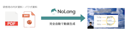 動画生成AI「NoLang」、研修資料をアップするだけで動画を自動作成