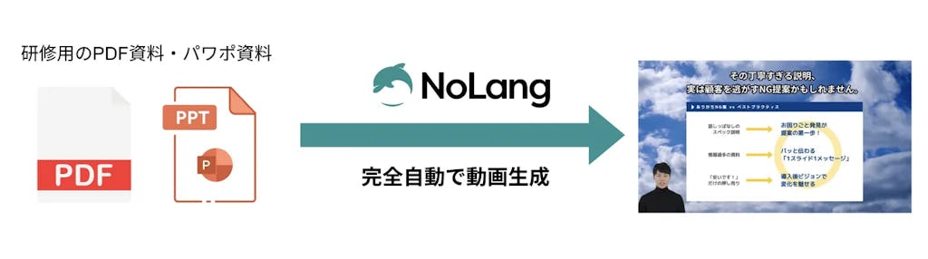 動画生成AI「NoLang」、研修資料をアップするだけで動画を自動作成