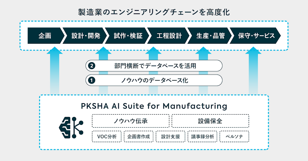 PKSHA、製造業の属人化ノウハウをAIで資産化する新ソリューション群を発表