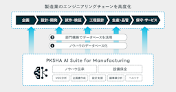 PKSHA、製造業の属人化ノウハウをAIで資産化する新ソリューション群を発表