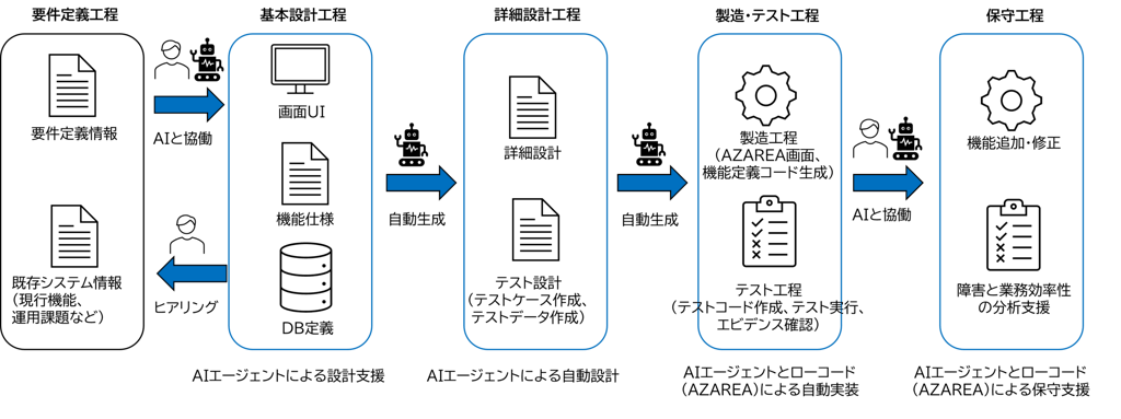 CAC、開発AIエージェント「AZAREA Agent+」を提供開始。設計からテストまで自動化へ