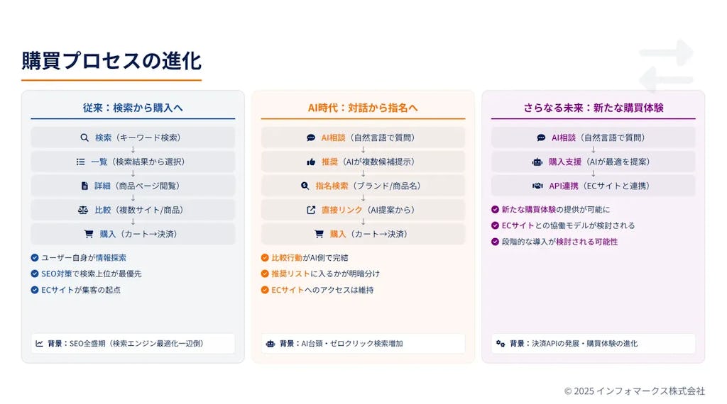 サイト改修不要でAI検索に対応、インフォマークスが「ECデータハブ」提供開始