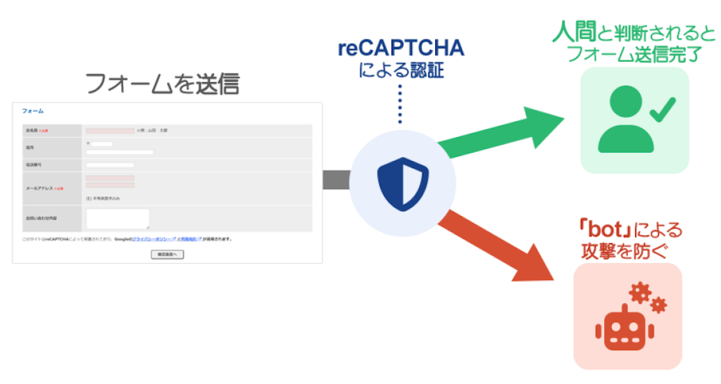 『おりこうブログ』、新セキュリティ「+FormCheck」を提供開始。Googleの技術でスパムを自動ブロック