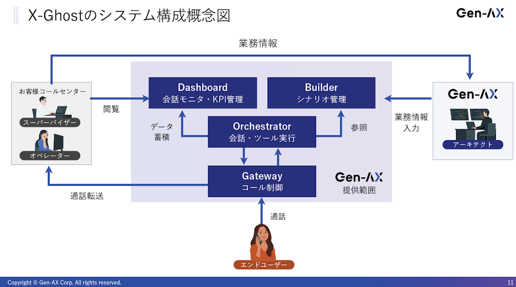 Gen-AX、"おもてなし"をAIで実現。先端AIオペレーター「X-Ghost」提供開始