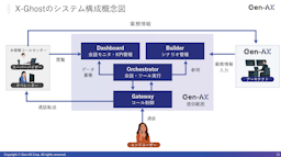 Gen-AX、"おもてなし"をAIで実現。先端AIオペレーター「X-Ghost」提供開始