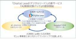NTTタウンページ、AI検索時代の集客を支援する「AI検索対策パック」提供開始