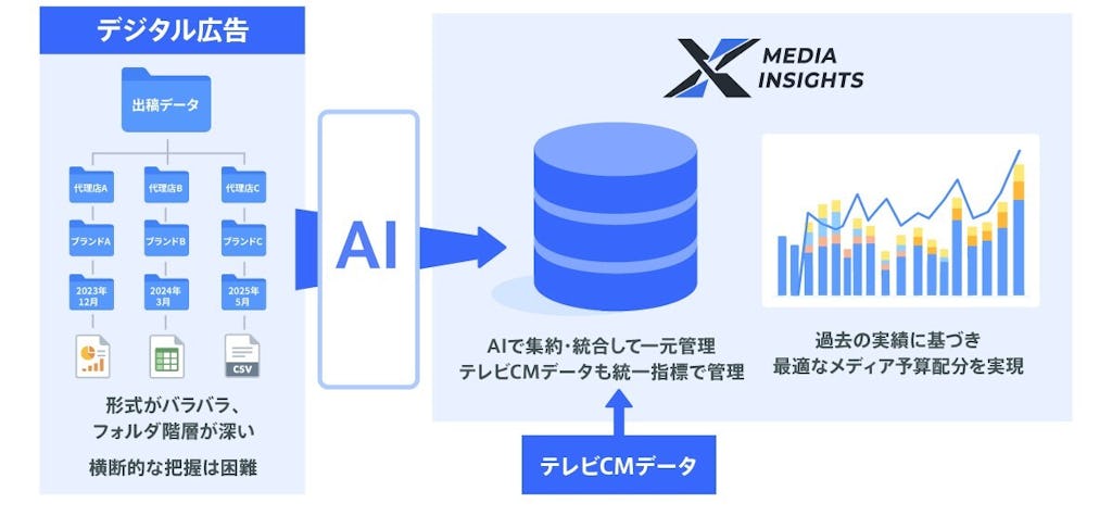 スイッチメディア、生成AIで分断された広告データを資産に変える「クロスメディアインサイト」を刷新