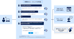 コンタクトセンターの問い合わせ特定をAIで無人化、「傾聴AIエージェント運用サービス」提供開始