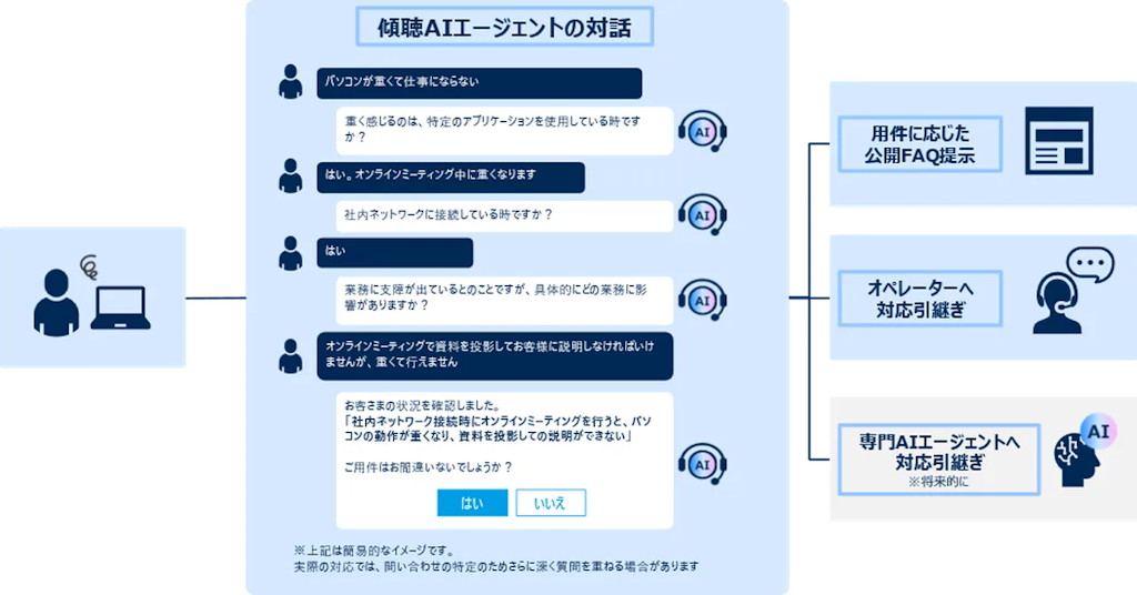 コンタクトセンターの問い合わせ特定をAIで無人化、「傾聴AIエージェント運用サービス」提供開始