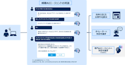 コンタクトセンターの問い合わせ特定をAIで無人化、「傾聴AIエージェント運用サービス」提供開始