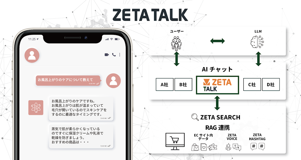ZETA、EC向けAIチャット「ZETA TALK」提供開始。検索エンジンとの連携で購買体験を高度化