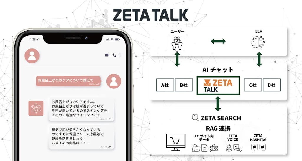 ZETA、EC向けAIチャット「ZETA TALK」提供開始。検索エンジンとの連携で購買体験を高度化