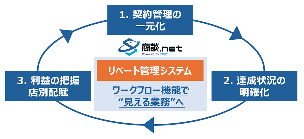 テスク、小売業向け「リベート管理システム」を提供開始。業界初のワークフロー機能搭載
