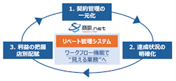 テスク、小売業向け「リベート管理システム」を提供開始。業界初のワークフロー機能搭載