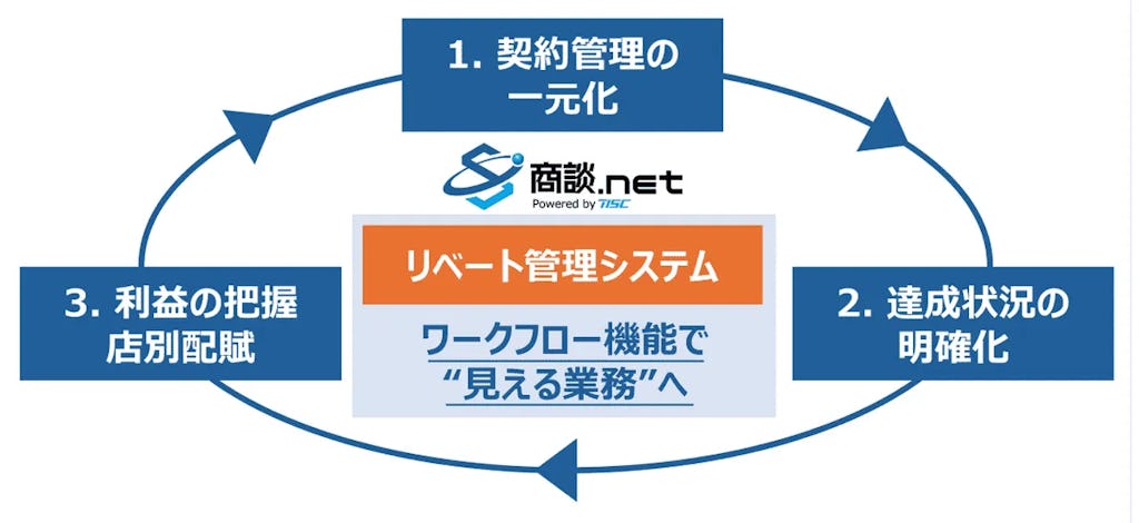 テスク、小売業向け「リベート管理システム」を提供開始。業界初のワークフロー機能搭載