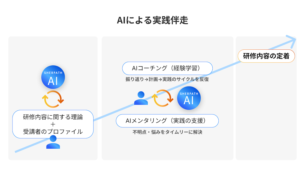 研修の「やりっぱなし」を防ぐ。日本初の研修定着AI「シェルパ」が登場
