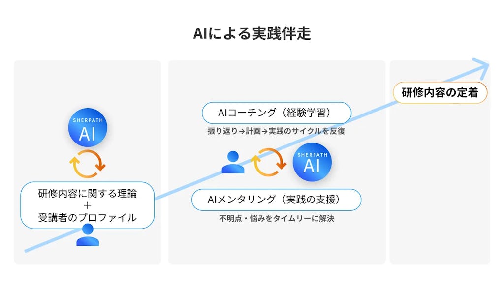 研修の「やりっぱなし」を防ぐ。日本初の研修定着AI「シェルパ」が登場