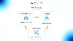 ログリー、決裁者に直接届ける「ウルテク広告」を開始。BtoB広告の無駄打ちを削減