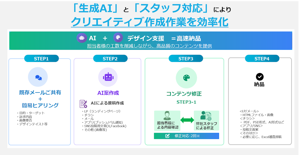 メール・LPからチラシまで対応、AI×プロ編集で制作工数を75％削減する「たたき台くん」提供開始