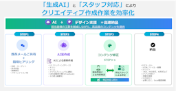 メール・LPからチラシまで対応、AI×プロ編集で制作工数を75％削減する「たたき台くん」提供開始