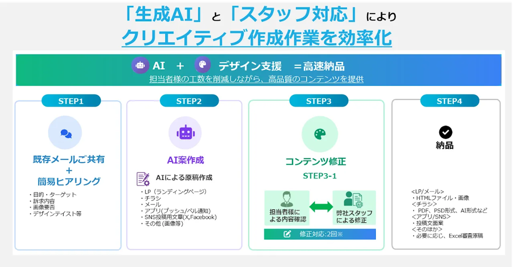 メール・LPからチラシまで対応、AI×プロ編集で制作工数を75％削減する「たたき台くん」提供開始