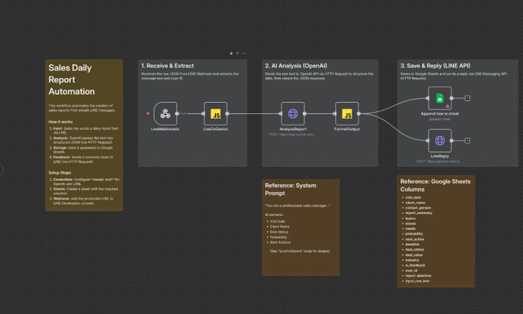 月80時間の業務を30分に短縮、HumanoiDがノーコードツール「n8n」の内製化支援を開始