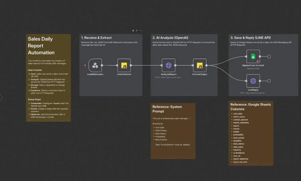 月80時間の業務を30分に短縮、HumanoiDがノーコードツール「n8n」の内製化支援を開始