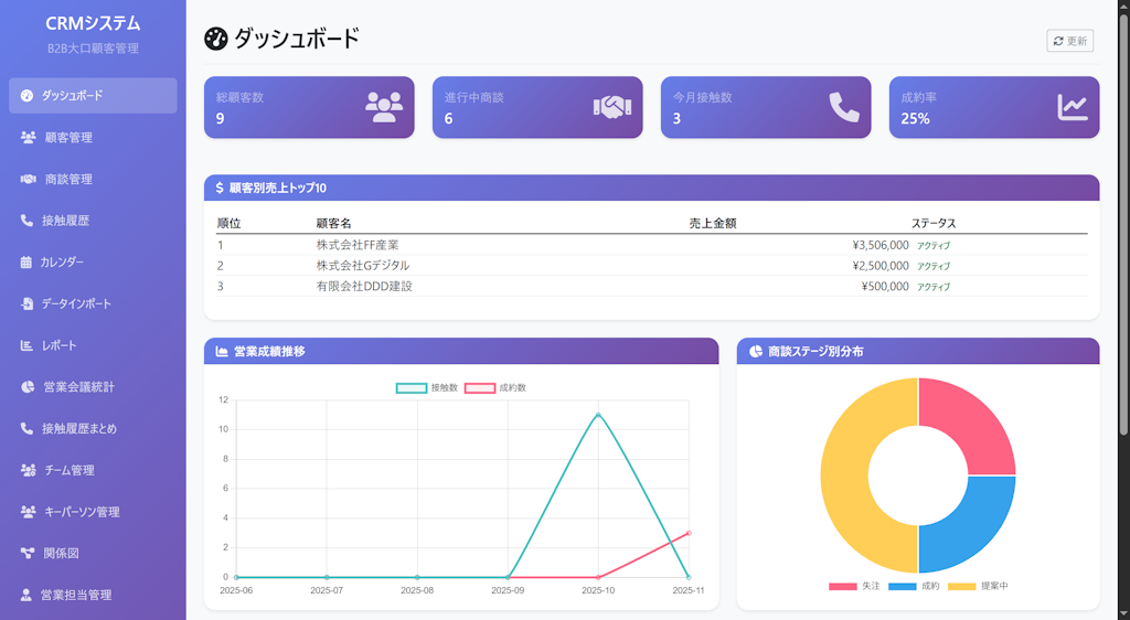AIが営業の入力負担を激減、CRM「ProSales」SaaS版が正式リリース