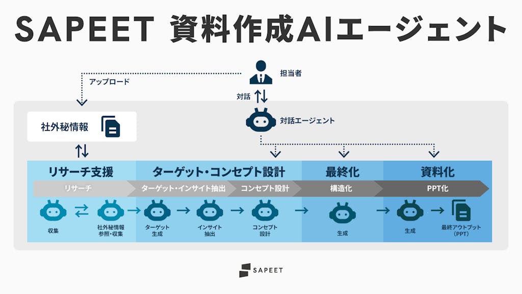 複数のAIが協働、属人化する資料作成を変革する「SAPEET 資料作成AIエージェント」提供開始
