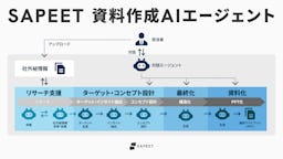 複数のAIが協働、属人化する資料作成を変革する「SAPEET 資料作成AIエージェント」提供開始