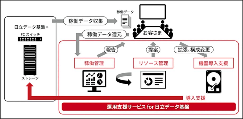 日立ソリューションズ・クリエイト、中小企業のシステム運用負荷を軽減する新サービス「運用支援サービス for 日立データ基盤」を提供開始