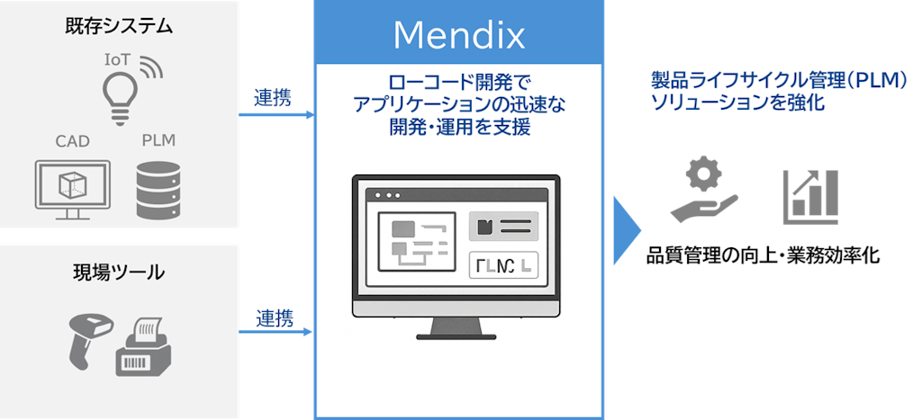 CTC、製造業のPLM構築を迅速に。ローコード開発基盤「Mendix」提供へ