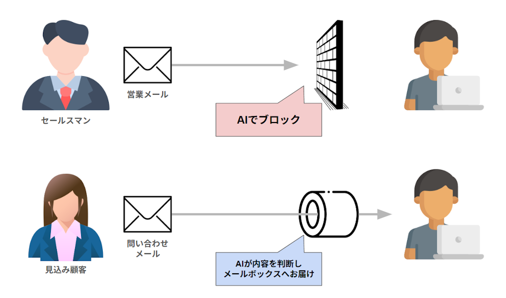 無料AIメールフォーム「Defform」公開、スパムや営業を自動で排除