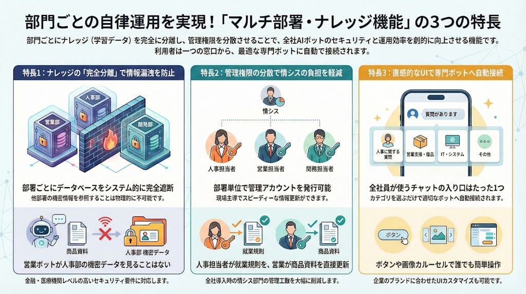 NetBot、部署ごとに権限を完全分離する新機能を提供開始